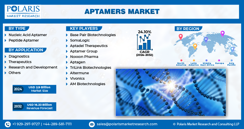 Aptamers Market size